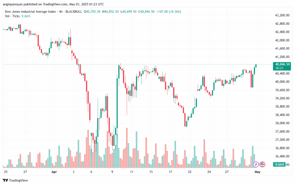 تحليل مؤشر داو جونز US30 DOW JONES-01-5-2025