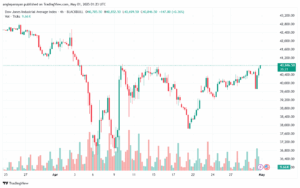 تحليل مؤشر داو جونز US30 DOW JONES-01-5-2025