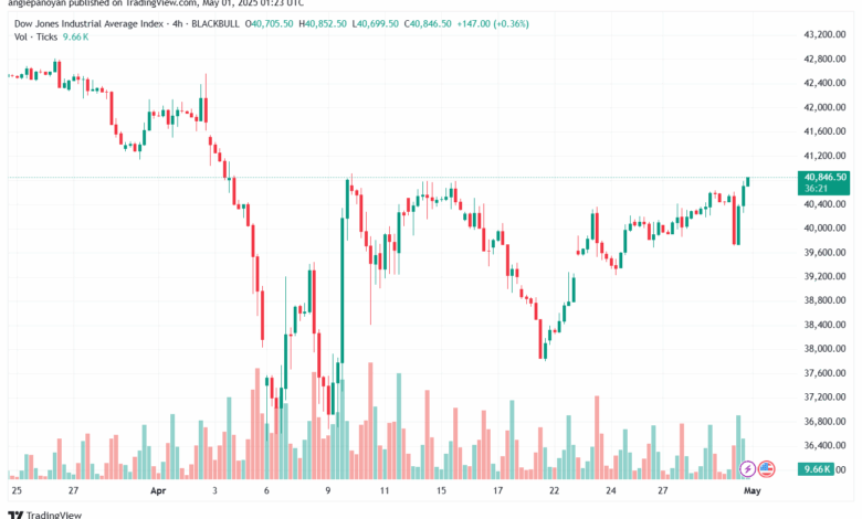 تحليل مؤشر داو جونز US30 DOW JONES-01-5-2025