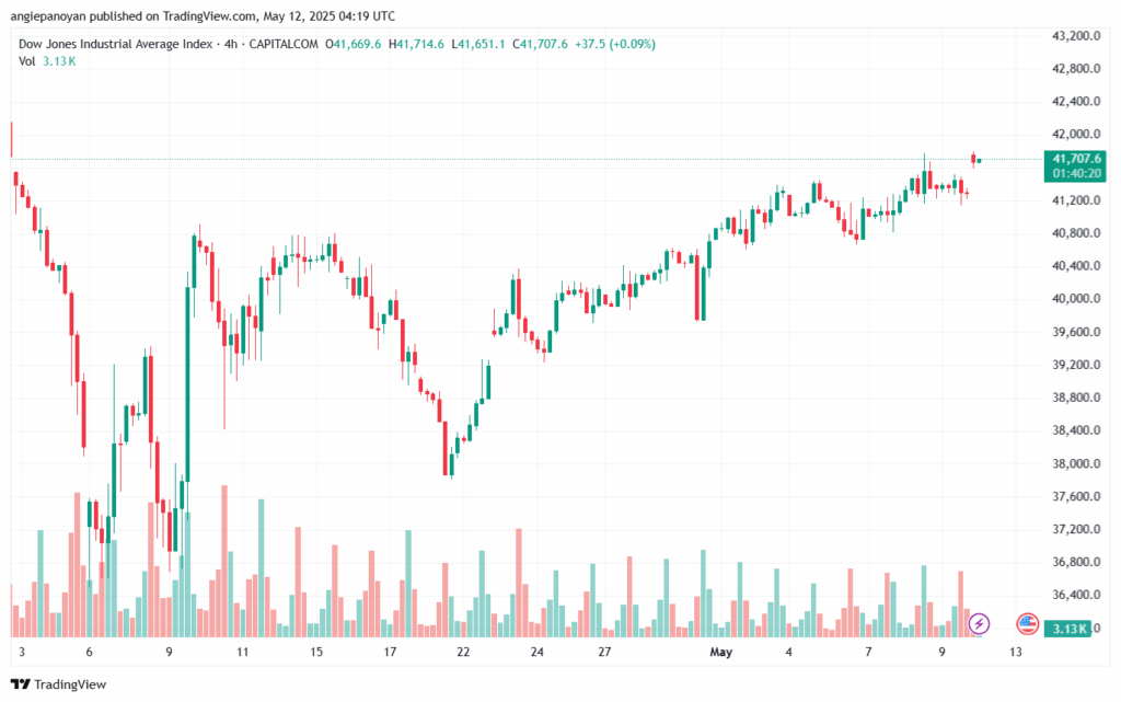 تحليل مؤشر داو جونز US30 DOW JONES-12-5-2025