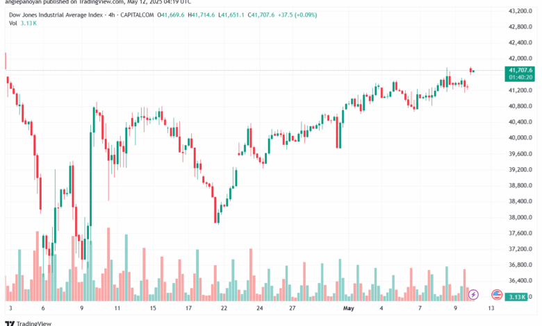 تحليل مؤشر داو جونز US30 DOW JONES-12-5-2025