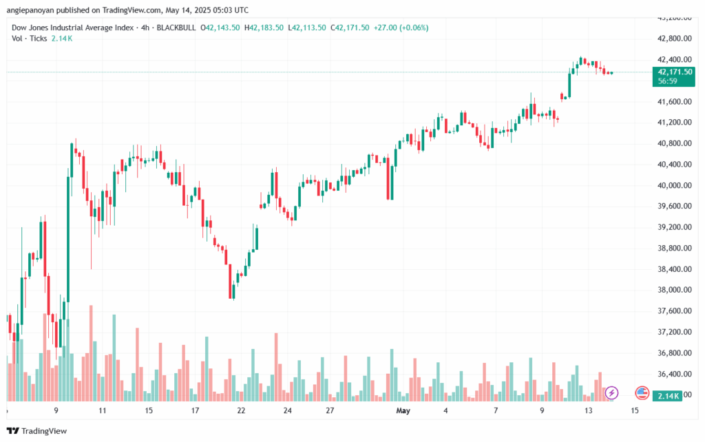 تحليل مؤشر داو جونز US30 DOW JONES-14-5-2025