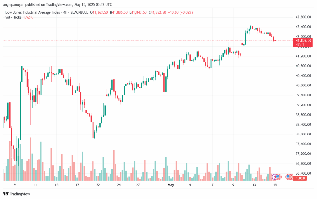 تحليل مؤشر داو جونز US30 DOW JONES-15-5-2025