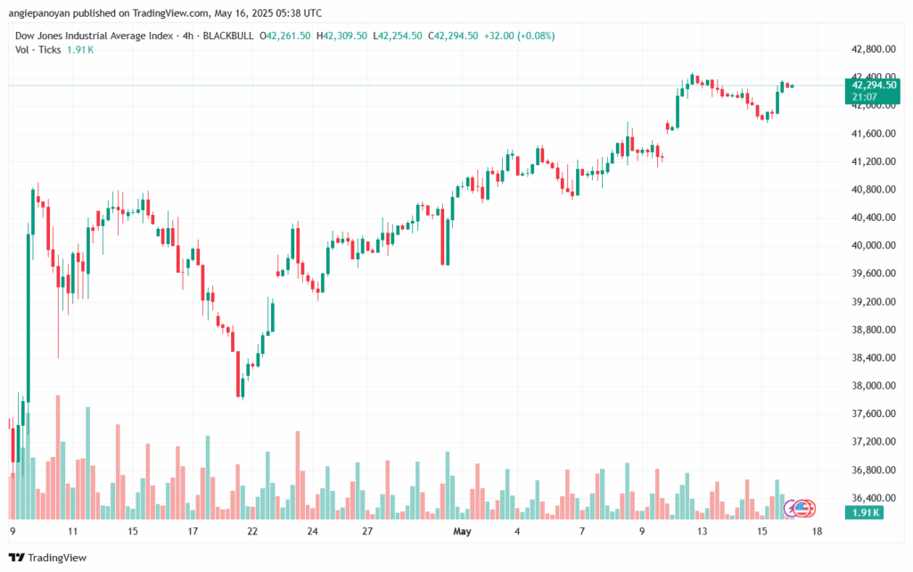تحليل مؤشر داو جونز US30 DOW JONES-16-5-2025