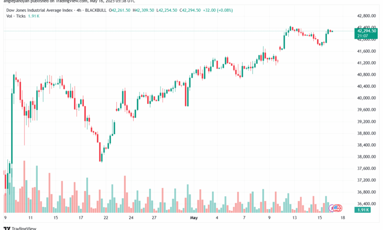تحليل مؤشر داو جونز US30 DOW JONES-16-5-2025