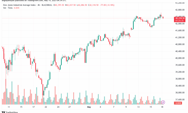 تحليل مؤشر داو جونز US30 DOW JONES-19-5-2025