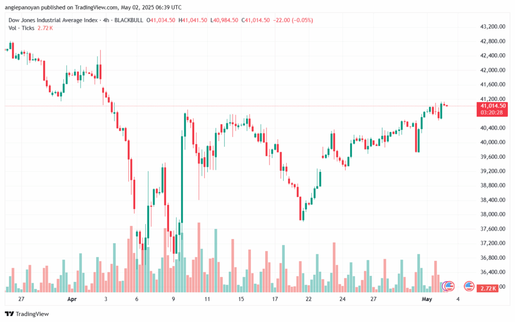 تحليل مؤشر داو جونز US30 DOW JONES-2-5-2025
