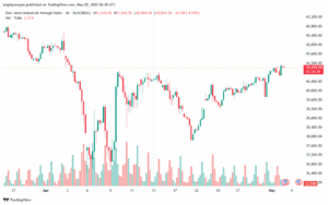 تحليل مؤشر داو جونز US30 DOW JONES-2-5-2025