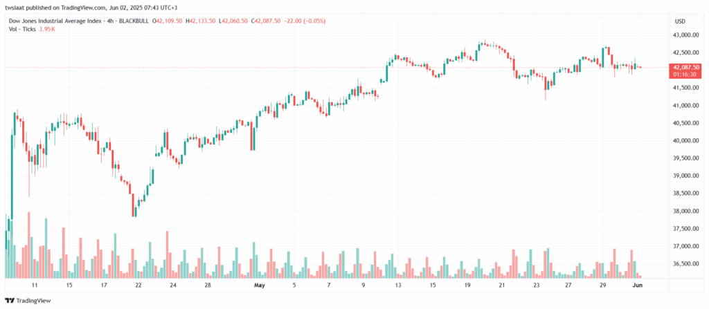 تحليل مؤشر داو جونز US30 DOW JONES-2-6-2025