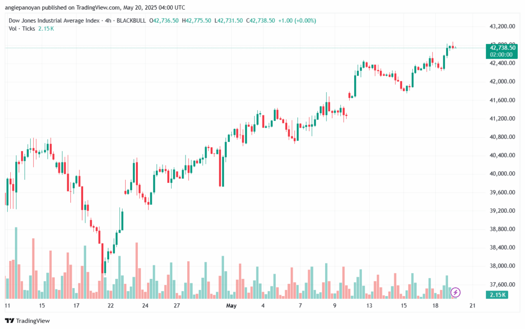 تحليل مؤشر داو جونز US30 DOW JONES-20-5-2025
