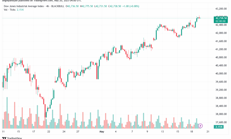 تحليل مؤشر داو جونز US30 DOW JONES-20-5-2025