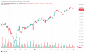 تحليل مؤشر داو جونز US30 DOW JONES-21-5-2025