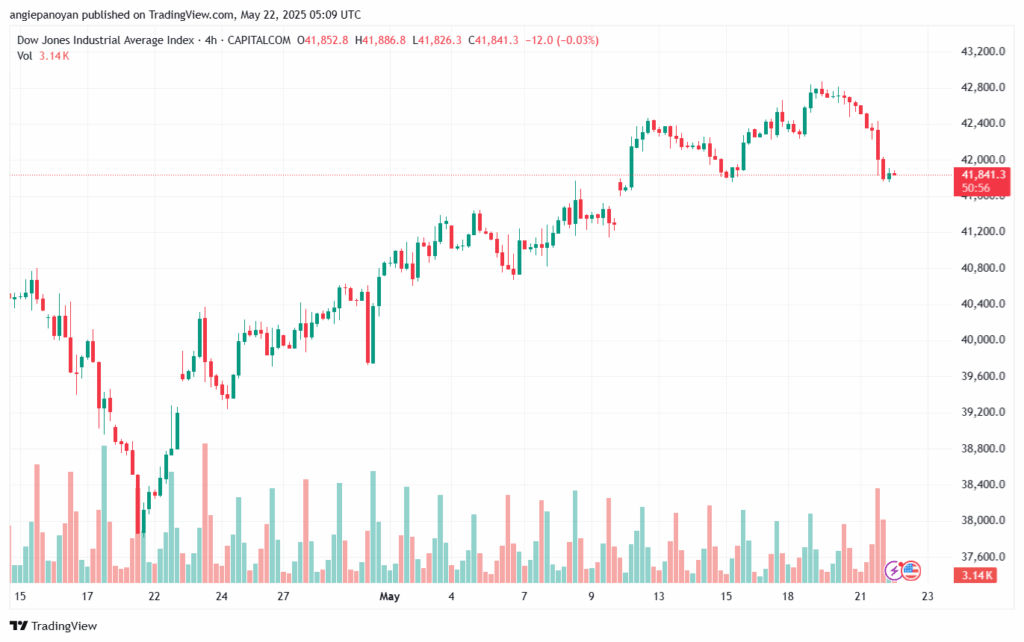 تحليل مؤشر داو جونز US30 DOW JONES-22-5-2025