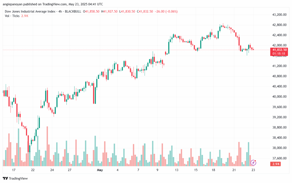 تحليل مؤشر داو جونز US30 DOW JONES-23-5-2025