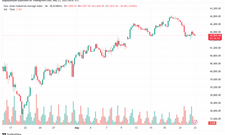 تحليل مؤشر داو جونز US30 DOW JONES-23-5-2025