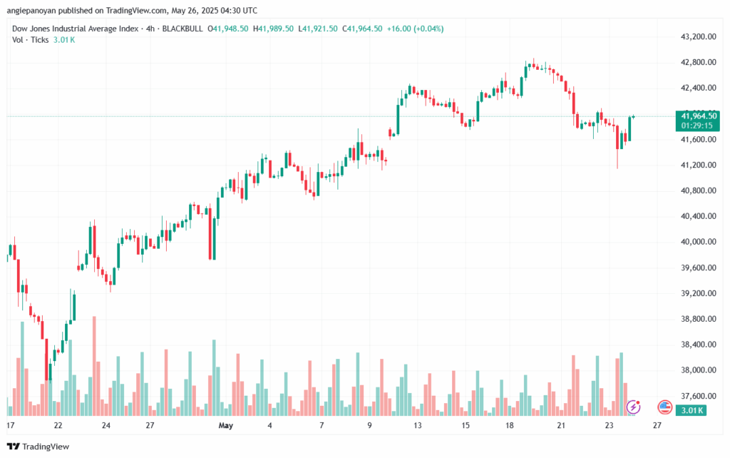 تحليل مؤشر داو جونز US30 DOW JONES-26-5-2025