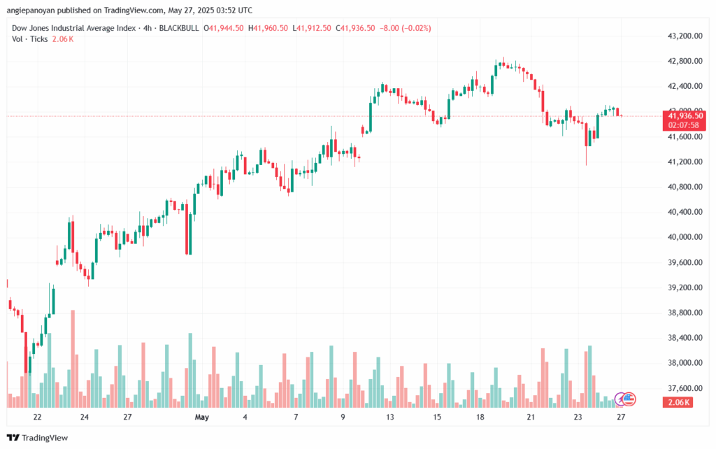 تحليل مؤشر داو جونز US30 DOW JONES-27-5-2025
