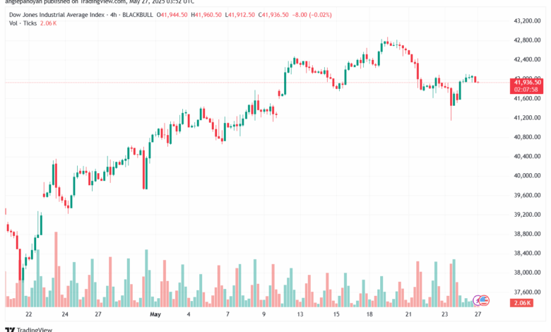 تحليل مؤشر داو جونز US30 DOW JONES-27-5-2025