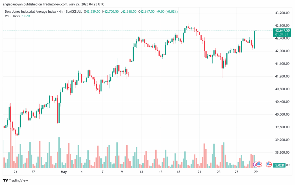 تحليل مؤشر داو جونز US30 DOW JONES-29-5-2025