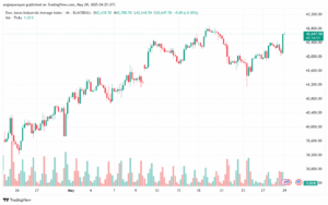 تحليل مؤشر داو جونز US30 DOW JONES-29-5-2025