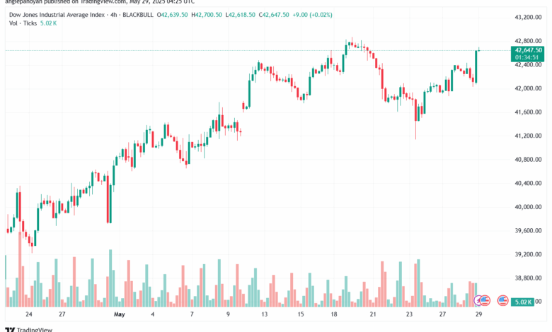 تحليل مؤشر داو جونز US30 DOW JONES-29-5-2025