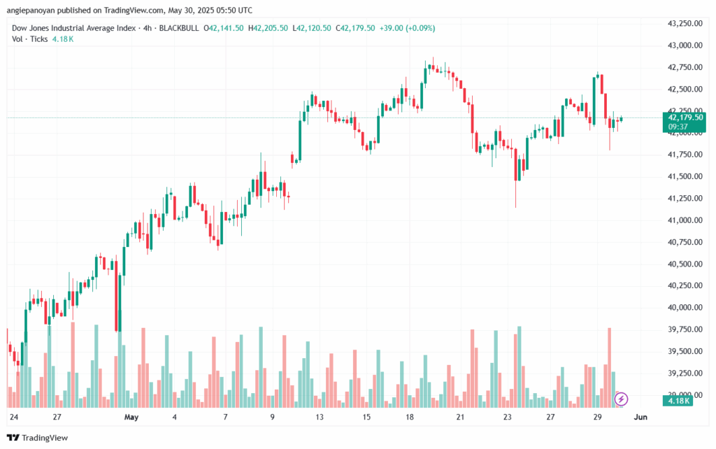 تحليل مؤشر داو جونز US30 DOW JONES-30-5-2025