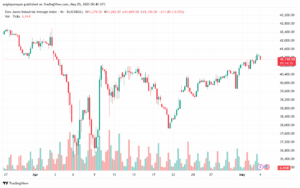 تحليل مؤشر داو جونز US30 DOW JONES-5-5-2025