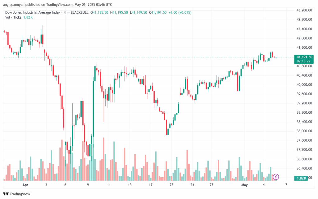 تحليل مؤشر داو جونز US30 DOW JONES-6-5-2025