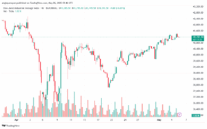 تحليل مؤشر داو جونز US30 DOW JONES-6-5-2025