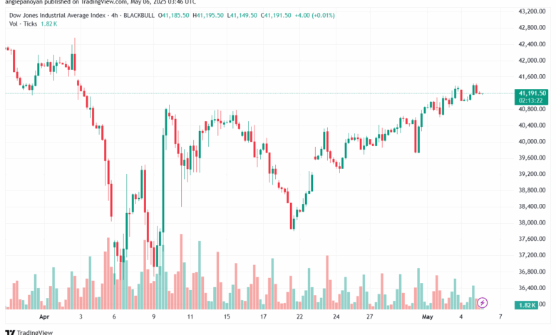 تحليل مؤشر داو جونز US30 DOW JONES-6-5-2025