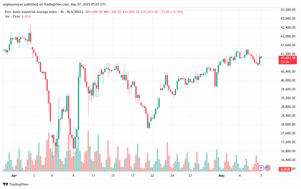 تحليل مؤشر داو جونز US30 DOW JONES-7-5-2025