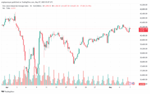 تحليل مؤشر داو جونز US30 DOW JONES-7-5-2025