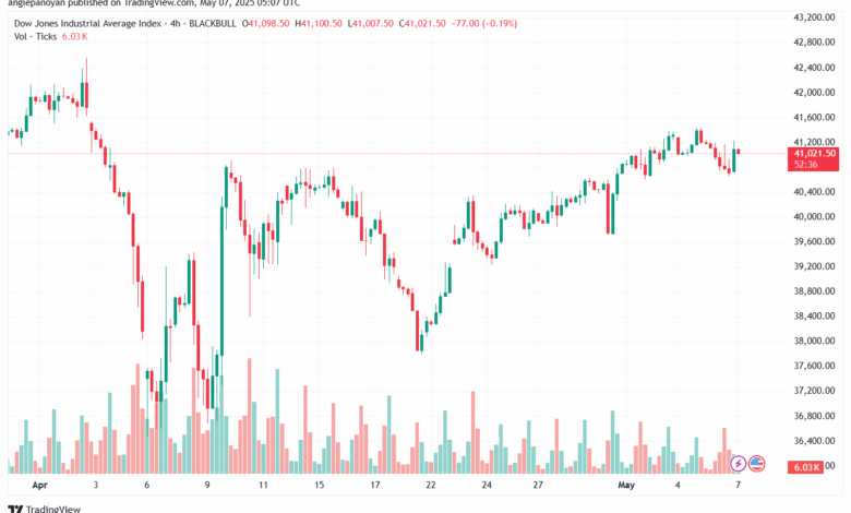 تحليل مؤشر داو جونز US30 DOW JONES-7-5-2025