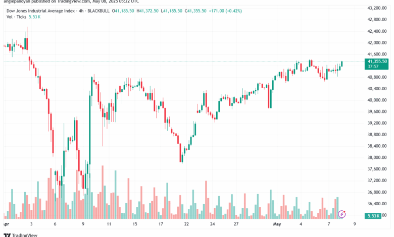 تحليل مؤشر داو جونز US30 DOW JONES-8-5-2025