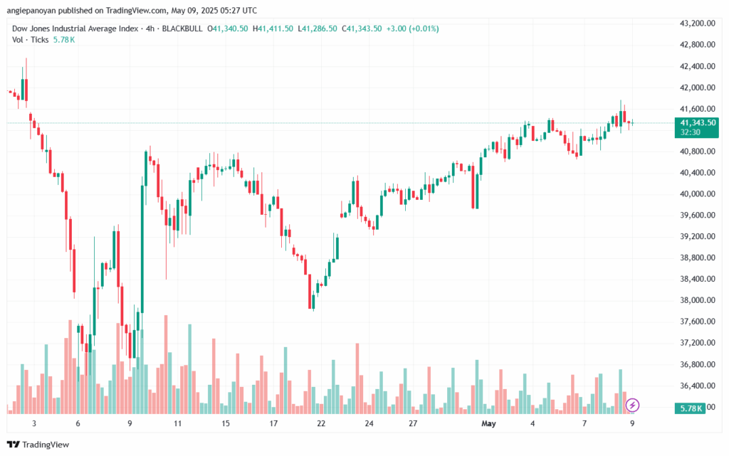 تحليل مؤشر داو جونز US30 DOW JONES-9-5-2025