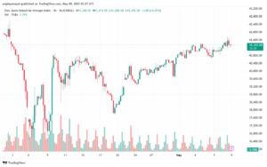 تحليل مؤشر داو جونز US30 DOW JONES-9-5-2025