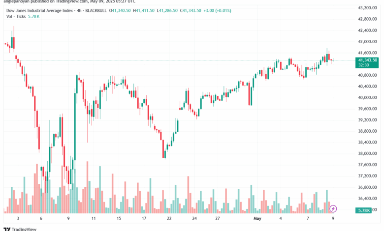 تحليل مؤشر داو جونز US30 DOW JONES-9-5-2025