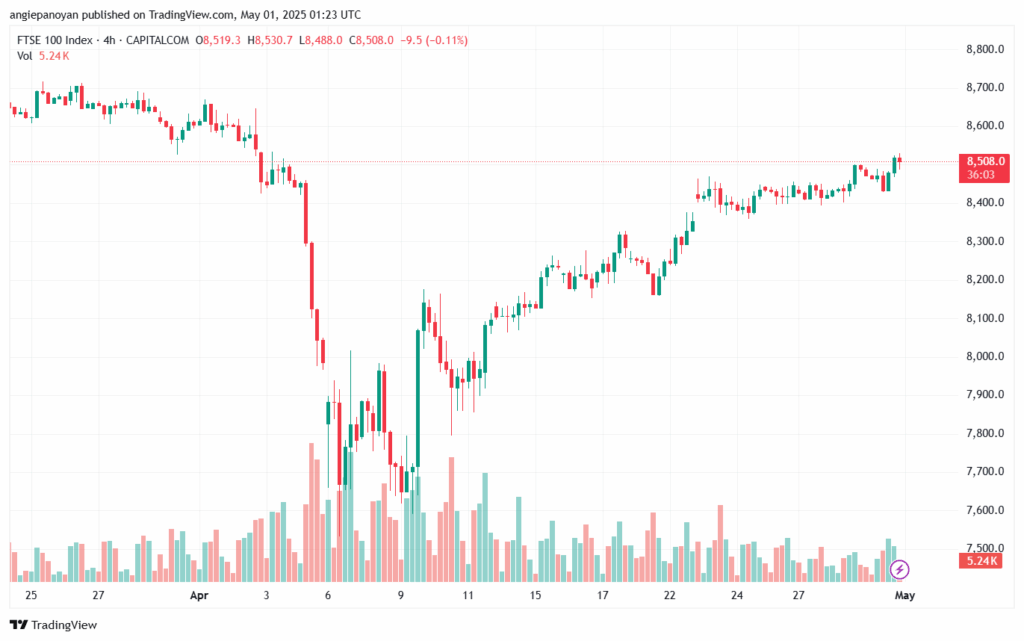 تحليل مؤشر فوتسي الفني FTSE-01-5-2025