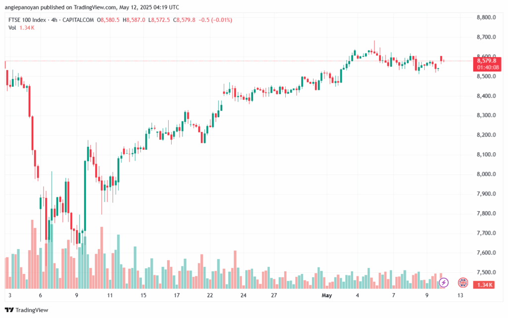 تحليل مؤشر فوتسي الفني FTSE-12-5-2025