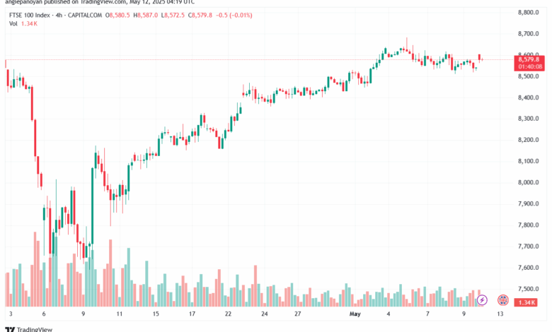 تحليل مؤشر فوتسي الفني FTSE-12-5-2025