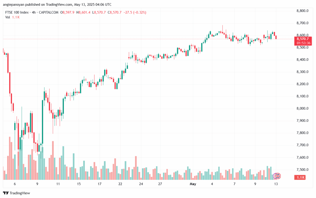 تحليل مؤشر فوتسي الفني FTSE-13-5-2025