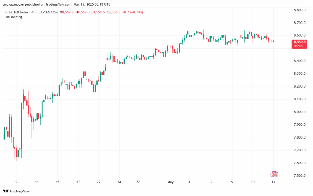 تحليل مؤشر فوتسي الفني FTSE-15-5-2025