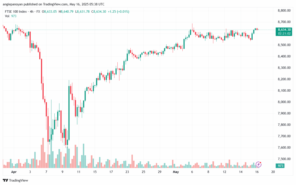 تحليل مؤشر فوتسي الفني FTSE-16-5-2025