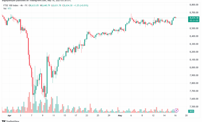 تحليل مؤشر فوتسي الفني FTSE-16-5-2025