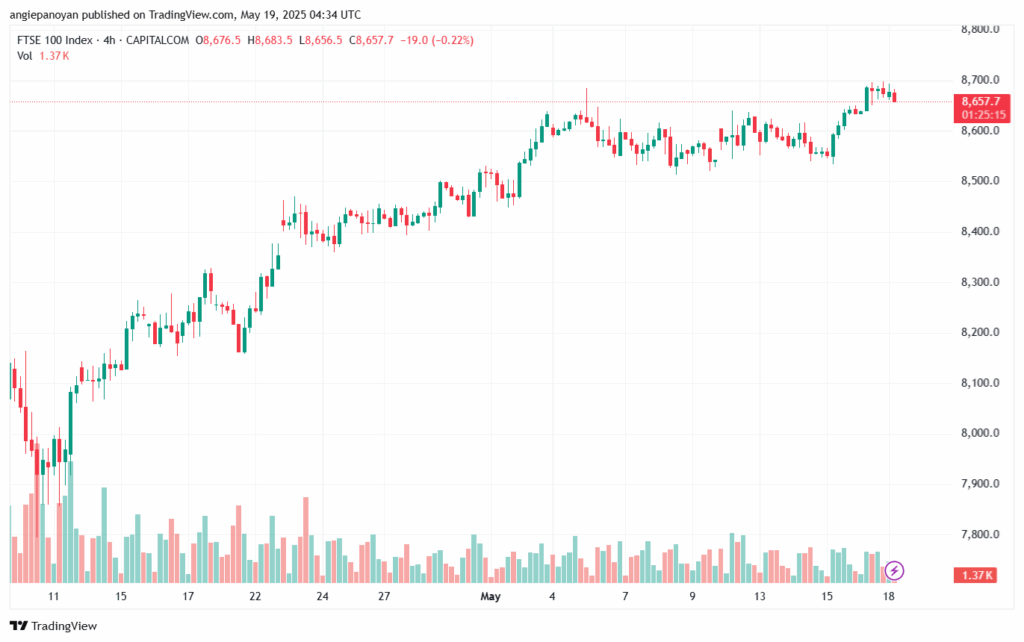 تحليل مؤشر فوتسي الفني FTSE-19-5-2025