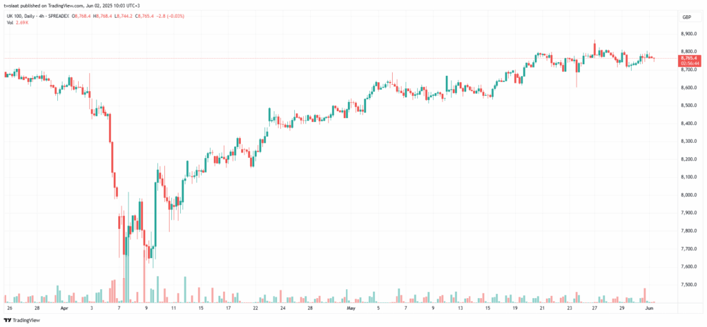 تحليل مؤشر فوتسي الفني FTSE-2-6-2025