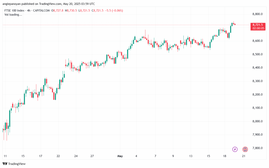 تحليل مؤشر فوتسي الفني FTSE-20-5-2025