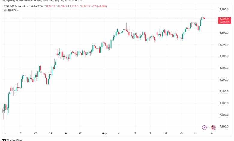 تحليل مؤشر فوتسي الفني FTSE-20-5-2025
