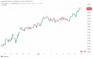 تحليل مؤشر فوتسي الفني FTSE-21-5-2025