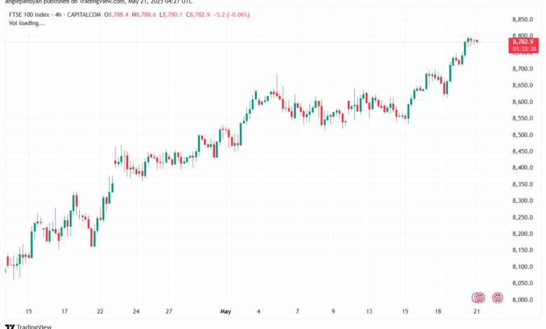 تحليل مؤشر فوتسي الفني FTSE-21-5-2025